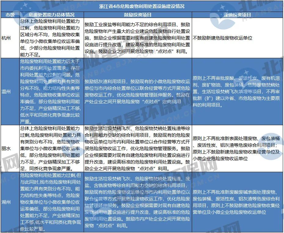 危廢(fèi)“危”矣？未來危廢(fei)處置市場爆發(fā)點在哪？産能過(guo)剩如何解？